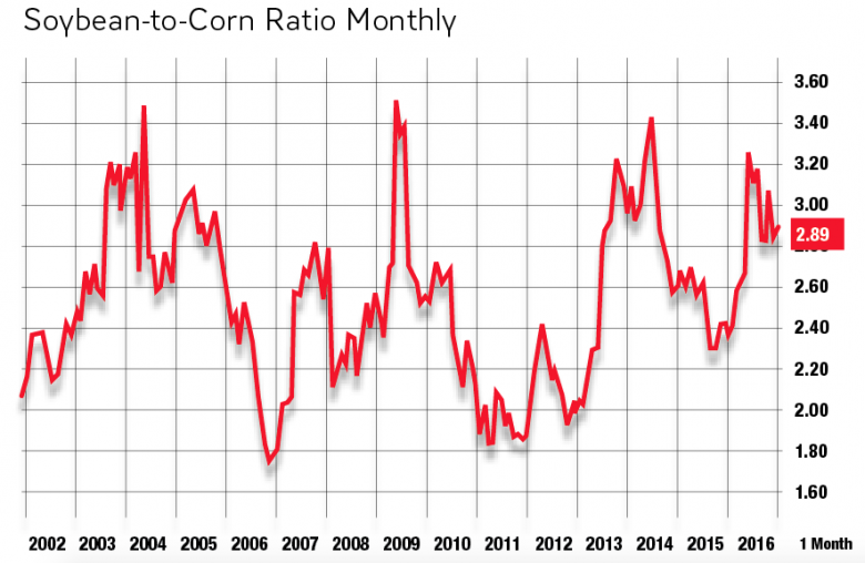 SoybeantoCorn Price Ratio Favors Beans Successful Farming